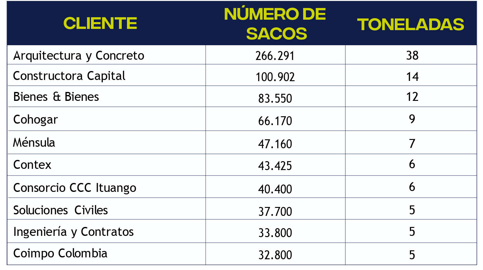 Aporte de sacos durante 2019